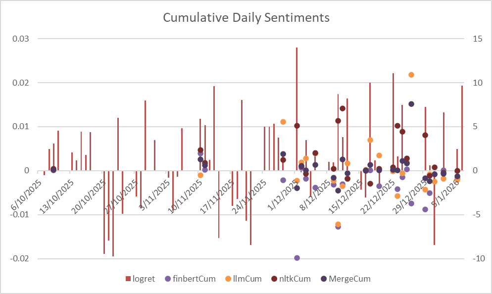 Cumulative Daily Sentiments